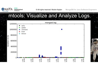 © All rights reserved: Moshe Kaplan© All rights reserved: Moshe Kaplan MongoDB for Java Software Engineers
mtools: Visualize and Analyze Logs
 