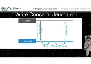 © All rights reserved: Moshe Kaplan© All rights reserved: Moshe Kaplan MongoDB for Java Software Engineers
Write Concern: Journaled
 