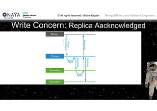 © All rights reserved: Moshe Kaplan© All rights reserved: Moshe Kaplan MongoDB for Java Software Engineers
Write Concern: Replica Aacknowledged
 