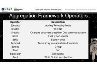 © All rights reserved: Moshe Kaplan© All rights reserved: Moshe Kaplan MongoDB for Java Software Engineers
Aggregation Framework Operators
Operator Description
$project Adding/Removing fields
$match WHERE
$redact Changes document based on Doc content/structure
$limit First N documents
$skip Skips N docs
$unwind Turns array into a multiple documents
$group Group
$sort Sort
$geoNear Geo spatial
$out Write Output to collection
 