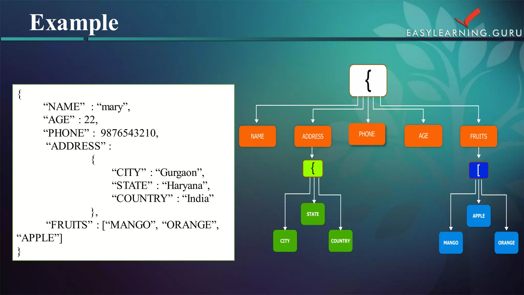 { 
“NAME” : “mary”, 
“AGE” : 22, 
“PHONE” : 9876543210, 
“ADDRESS” : 
{ 
“CITY” : “Gurgaon”, 
“STATE” : “Haryana”, 
“COUNTRY” : “India” 
}, 
“FRUITS” : [“MANGO”, “ORANGE”, “APPLE”] 
} 
Example  
