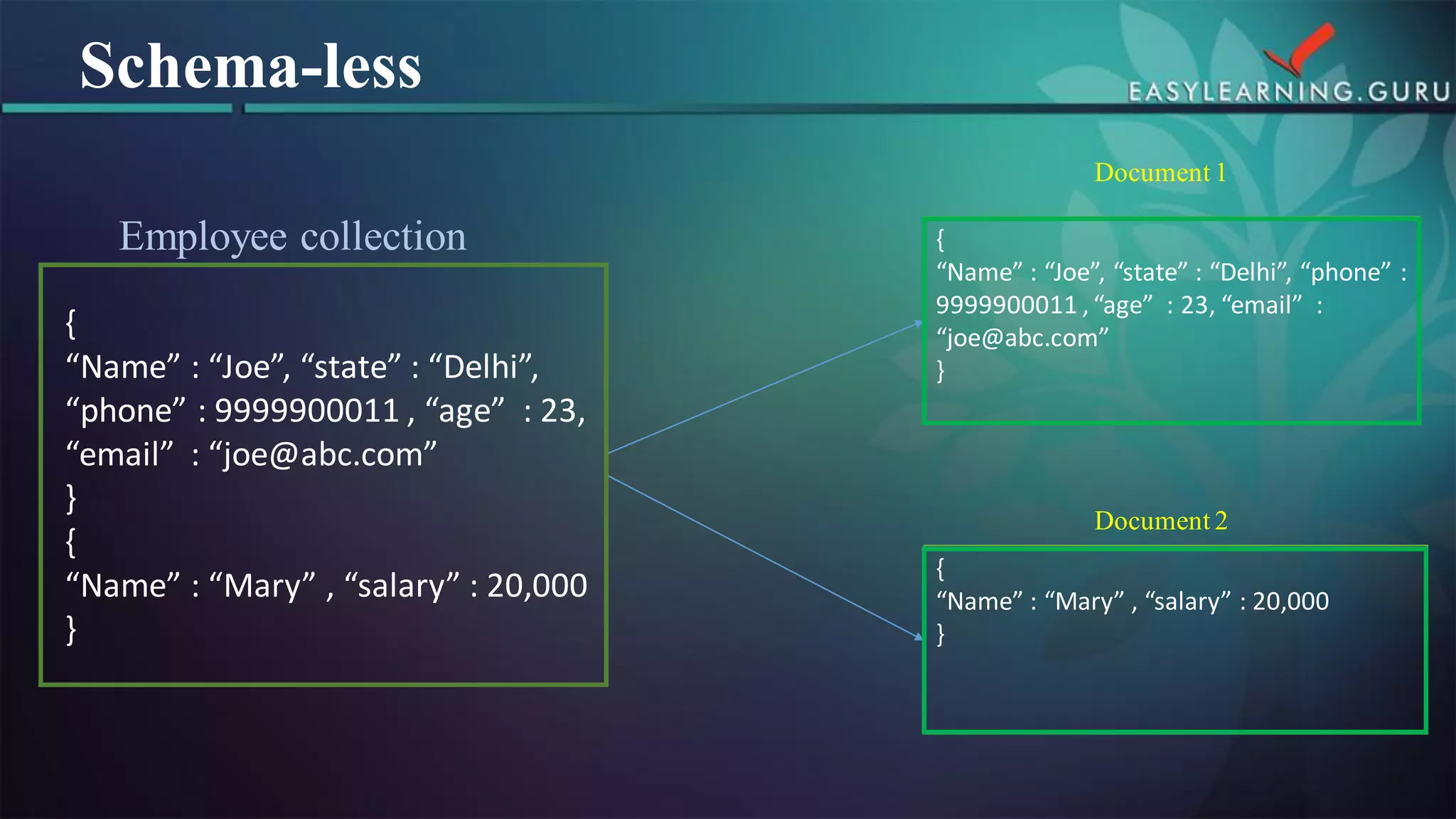 { 
“Name” : “Joe”,“state”: “Delhi”, “phone” : 9999900011 , “age” : 23, “email” : “joe@abc.com” 
} 
{ 
“Name” : “Mary” , “salary” : 20,000 
} 
Employee collection 
{ 
“Name” : “Joe”,“state”: “Delhi”, “phone” : 9999900011, “age” : 23, “email” : “joe@abc.com” 
} 
{ 
“Name” : “Mary” , “salary” : 20,000 
} 
Document 1 
Document 2 
Schema-less  