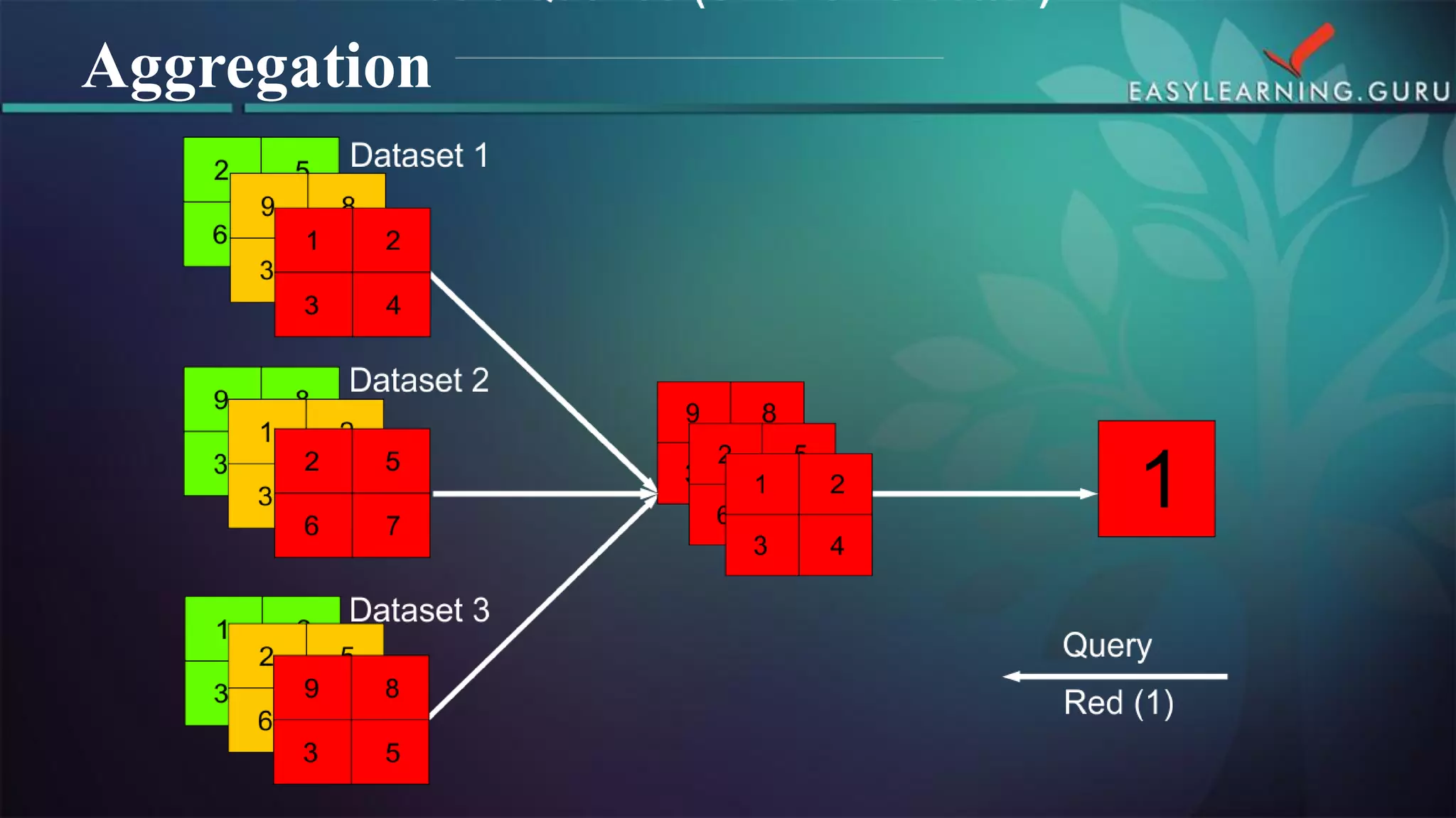 Aggregation  
