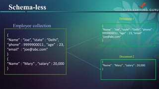 { 
“Name” : “Joe”,“state”: “Delhi”, “phone” : 9999900011 , “age” : 23, “email” : “joe@abc.com” 
} 
{ 
“Name” : “Mary” , “salary” : 20,000 
} 
Employee collection 
{ 
“Name” : “Joe”,“state”: “Delhi”, “phone” : 9999900011, “age” : 23, “email” : “joe@abc.com” 
} 
{ 
“Name” : “Mary” , “salary” : 20,000 
} 
Document 1 
Document 2 
Schema-less  