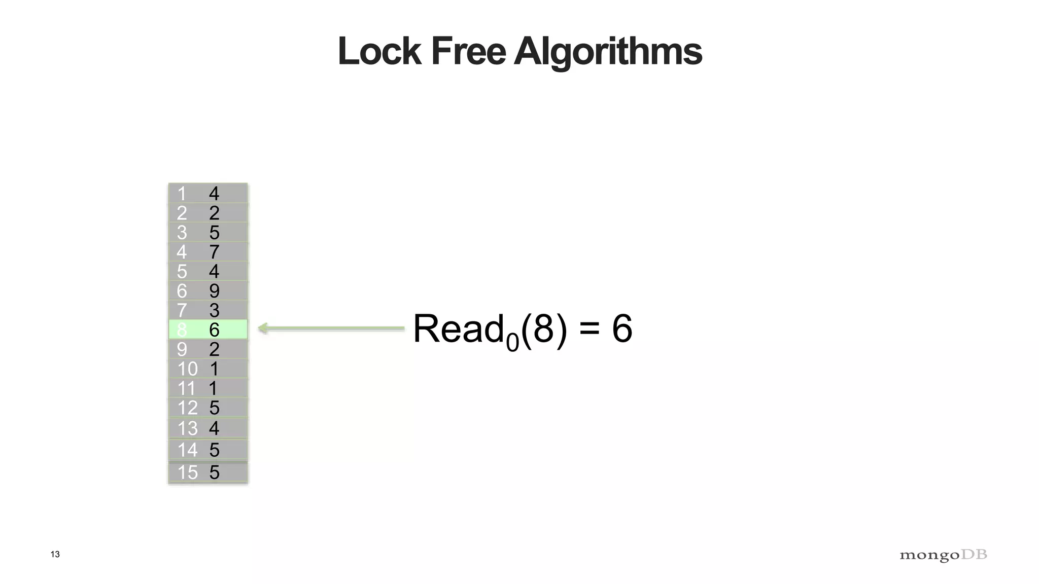 13
Lock Free Algorithms
1 4
2 2
3 5
4 7
5 4
6 9
7 3
8 6
9 2
10 1
11 1
12 5
13 4
15 5
14 5
Read0(8) = 6
 