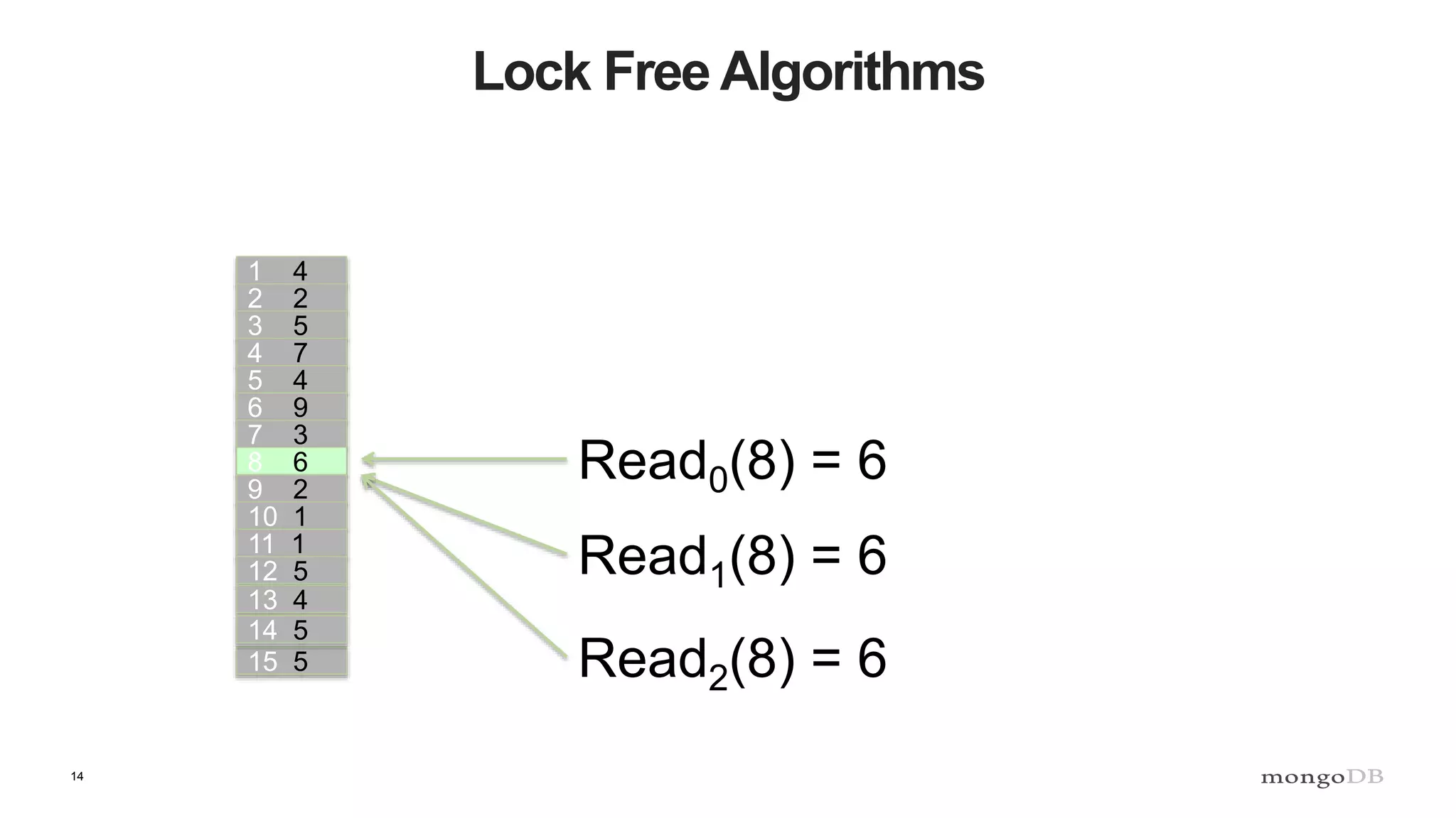 14
Lock Free Algorithms
1 4
2 2
3 5
4 7
5 4
6 9
7 3
8 6
9 2
10 1
11 1
12 5
13 4
15 5
14 5
Read0(8) = 6
Read1(8) = 6
Read2(8) = 6
 