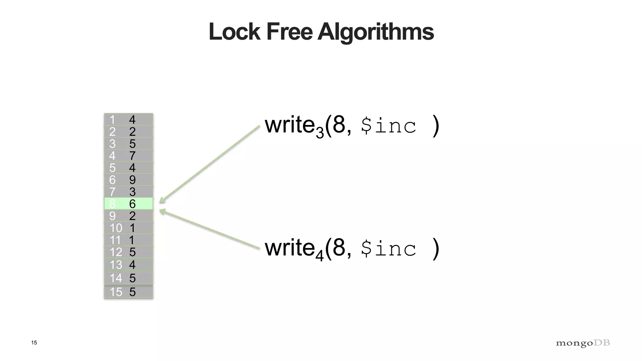 15
Lock Free Algorithms
1 4
2 2
3 5
4 7
5 4
6 9
7 3
8 6
9 2
10 1
11 1
12 5
13 4
15 5
14 5
write3(8, $inc )
write4(8, $inc )
 