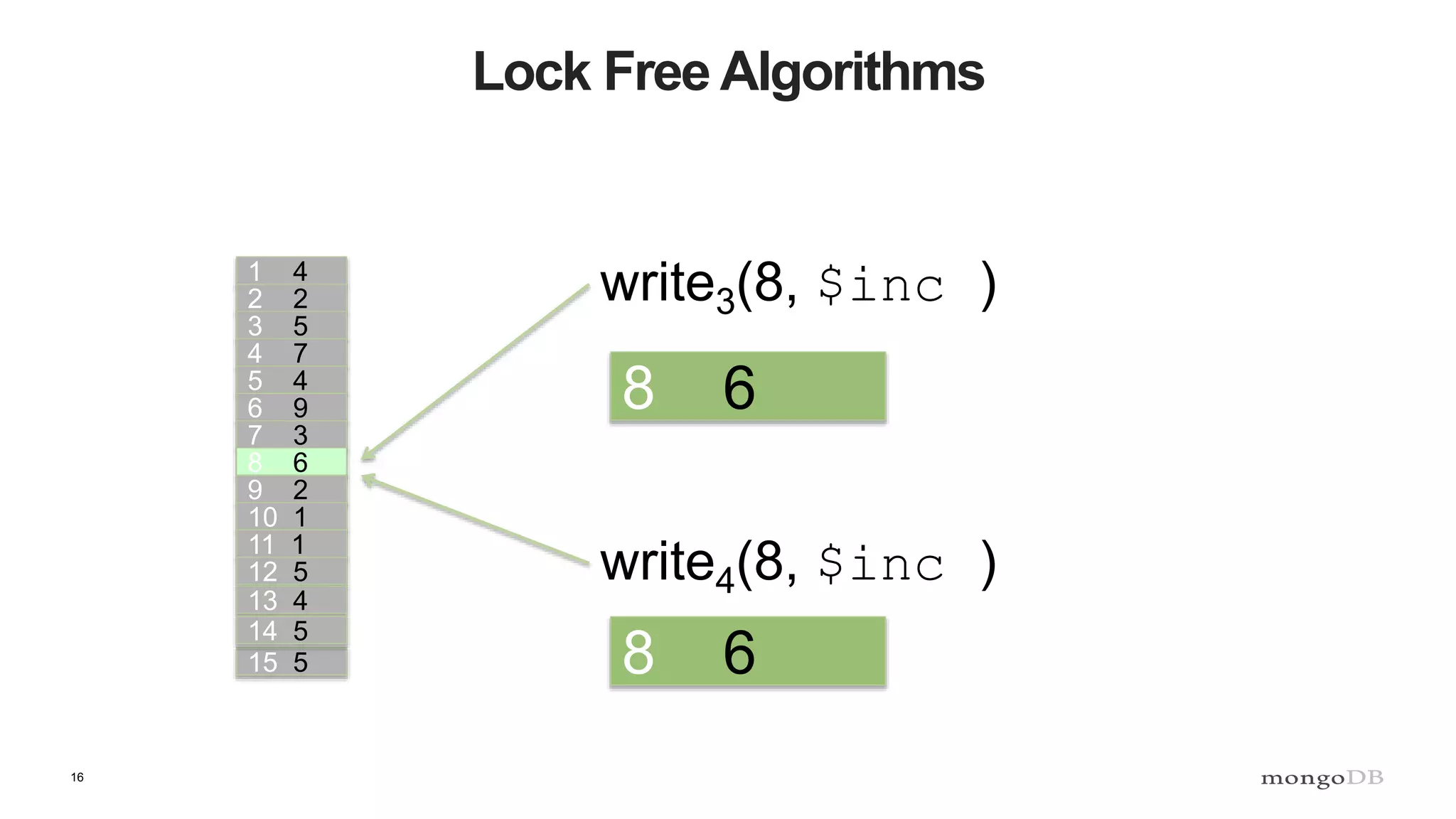 16
Lock Free Algorithms
1 4
2 2
3 5
4 7
5 4
6 9
7 3
8 6
9 2
10 1
11 1
12 5
13 4
15 5
14 5
write3(8, $inc )
write4(8, $inc )
8 6
8 6
 