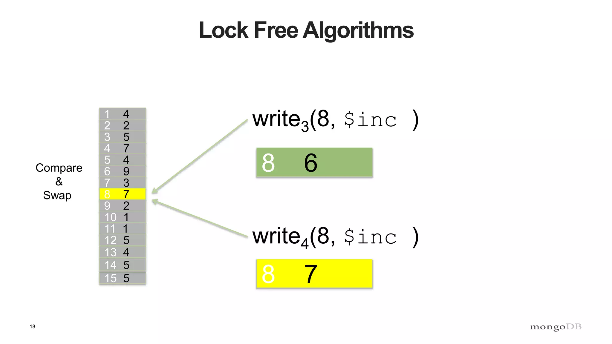 18
Lock Free Algorithms
1 4
2 2
3 5
4 7
5 4
6 9
7 3
8 7
9 2
10 1
11 1
12 5
13 4
15 5
14 5
write3(8, $inc )
write4(8, $inc )
8 6
8 7
Compare
&
Swap
 