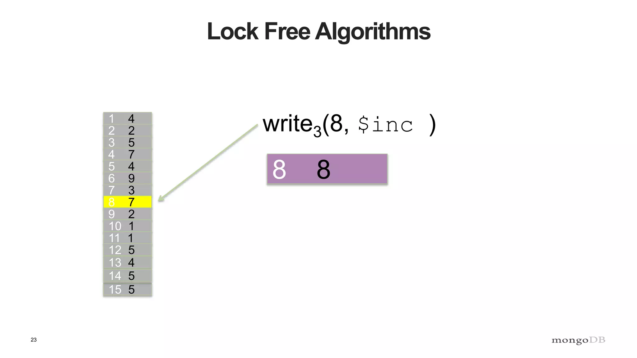 23
Lock Free Algorithms
1 4
2 2
3 5
4 7
5 4
6 9
7 3
8 7
9 2
10 1
11 1
12 5
13 4
15 5
14 5
write3(8, $inc )
8 8
 