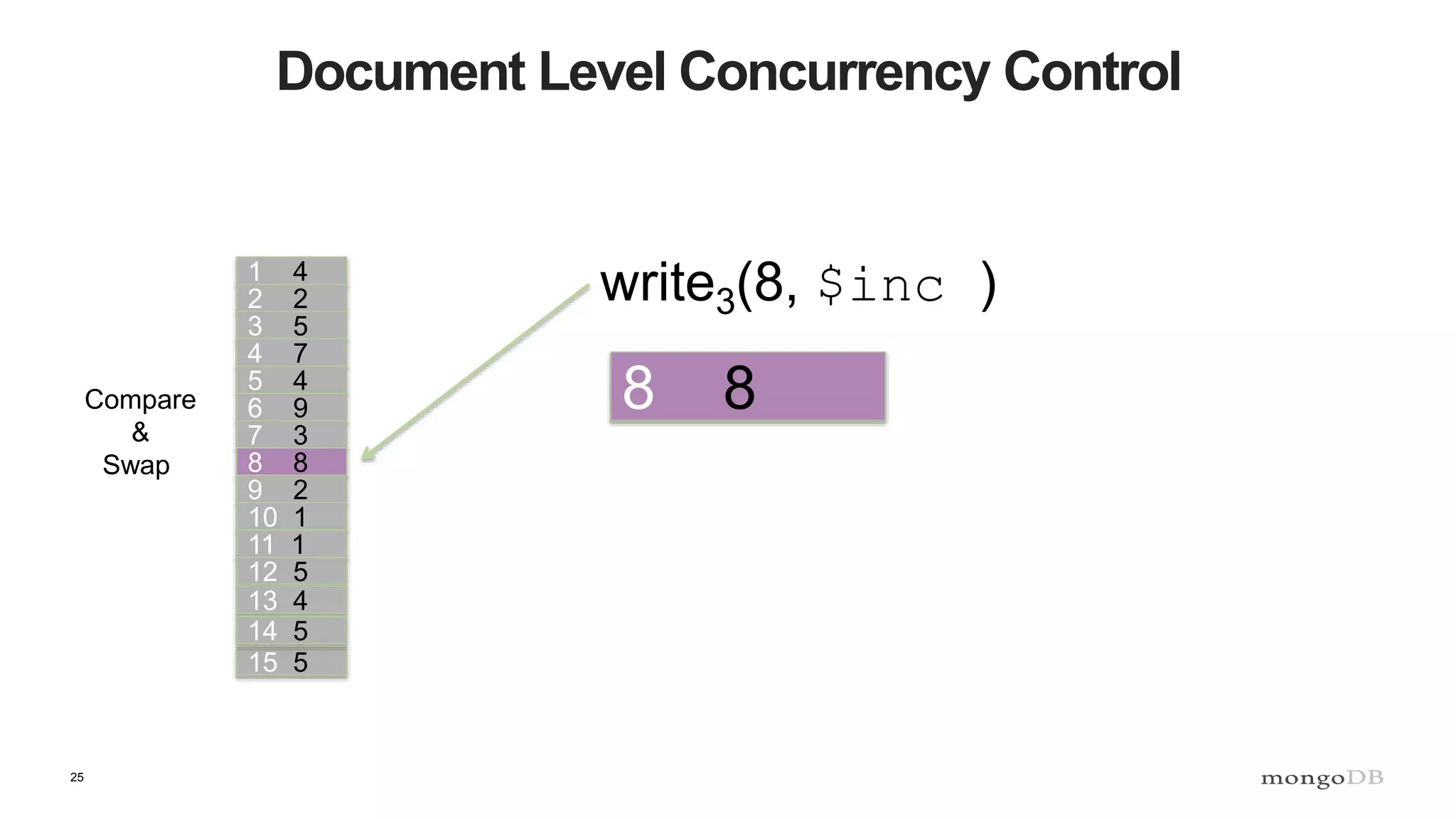 25
Document Level Concurrency Control
1 4
2 2
3 5
4 7
5 4
6 9
7 3
8 8
9 2
10 1
11 1
12 5
13 4
15 5
14 5
Compare
&
Swap
write3(8, $inc )
8 8
 