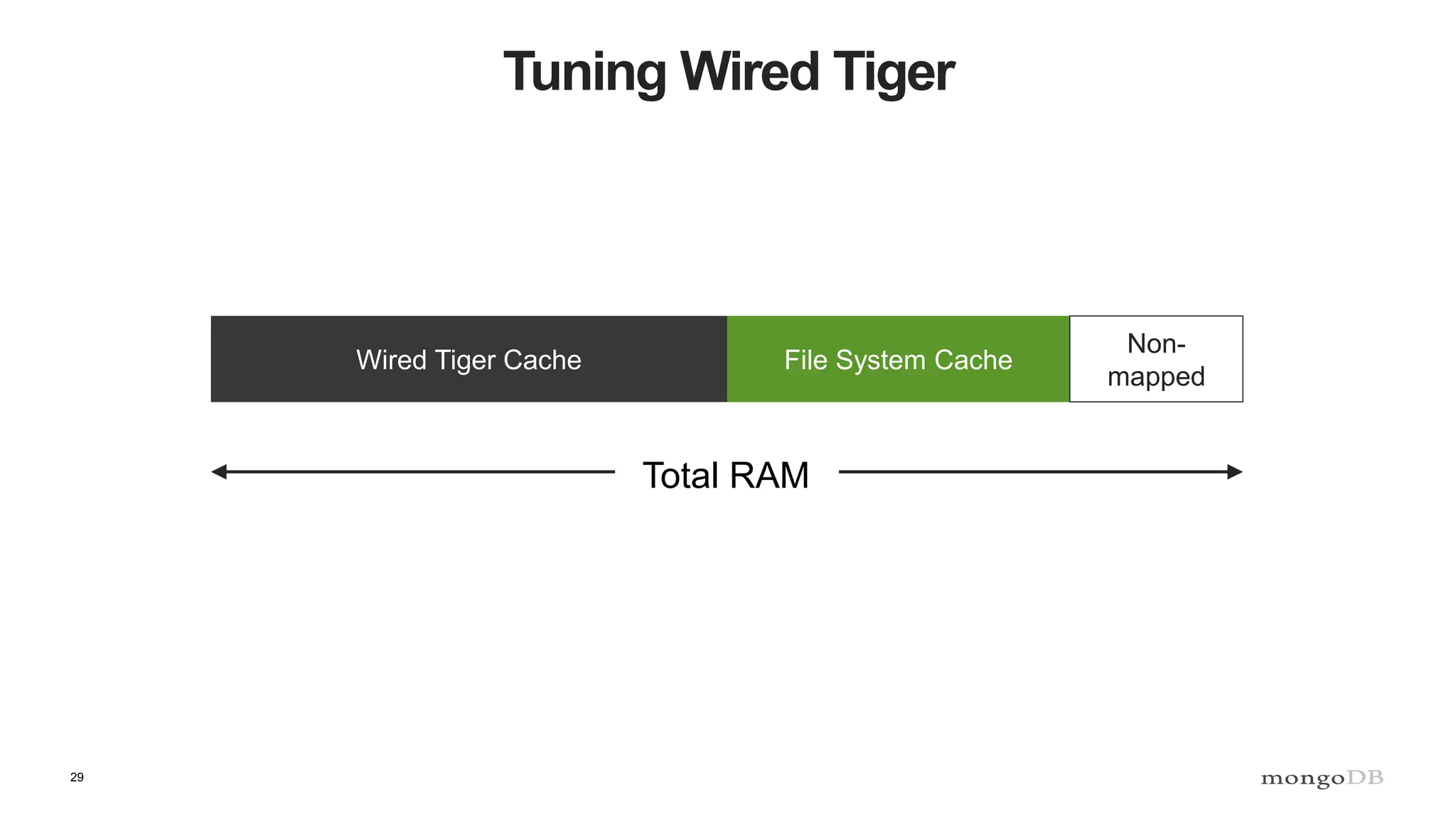 29
Tuning Wired Tiger
File System CacheWired Tiger Cache
Total RAM
Non-
mapped
 