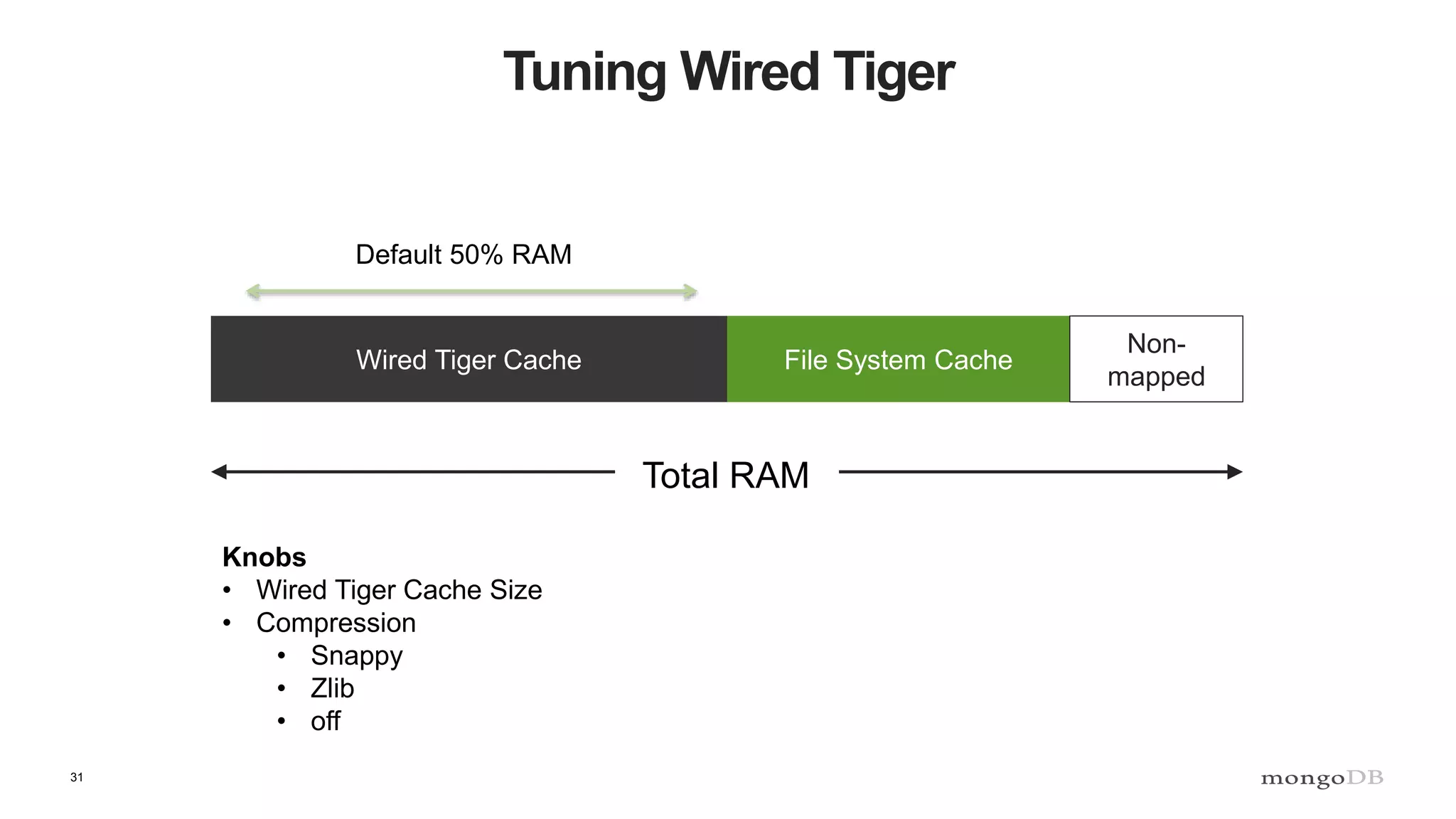 31
Tuning Wired Tiger
File System CacheWired Tiger Cache
Total RAM
Default 50% RAM
Non-
mapped
Knobs
• Wired Tiger Cache Size
• Compression
• Snappy
• Zlib
• off
 