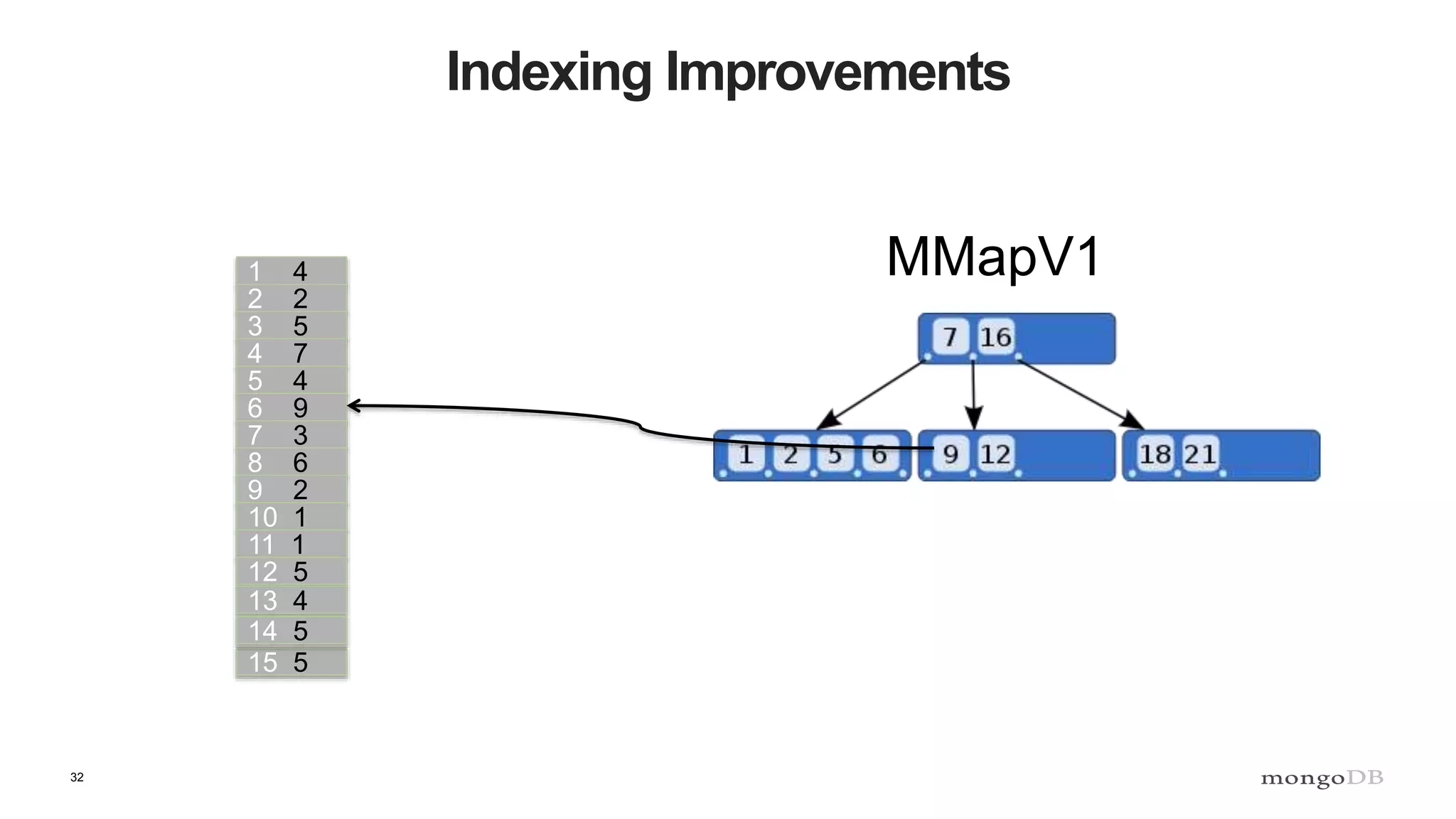 32
Indexing Improvements
MMapV11 4
2 2
3 5
4 7
5 4
6 9
7 3
8 6
9 2
10 1
11 1
12 5
13 4
15 5
14 5
 