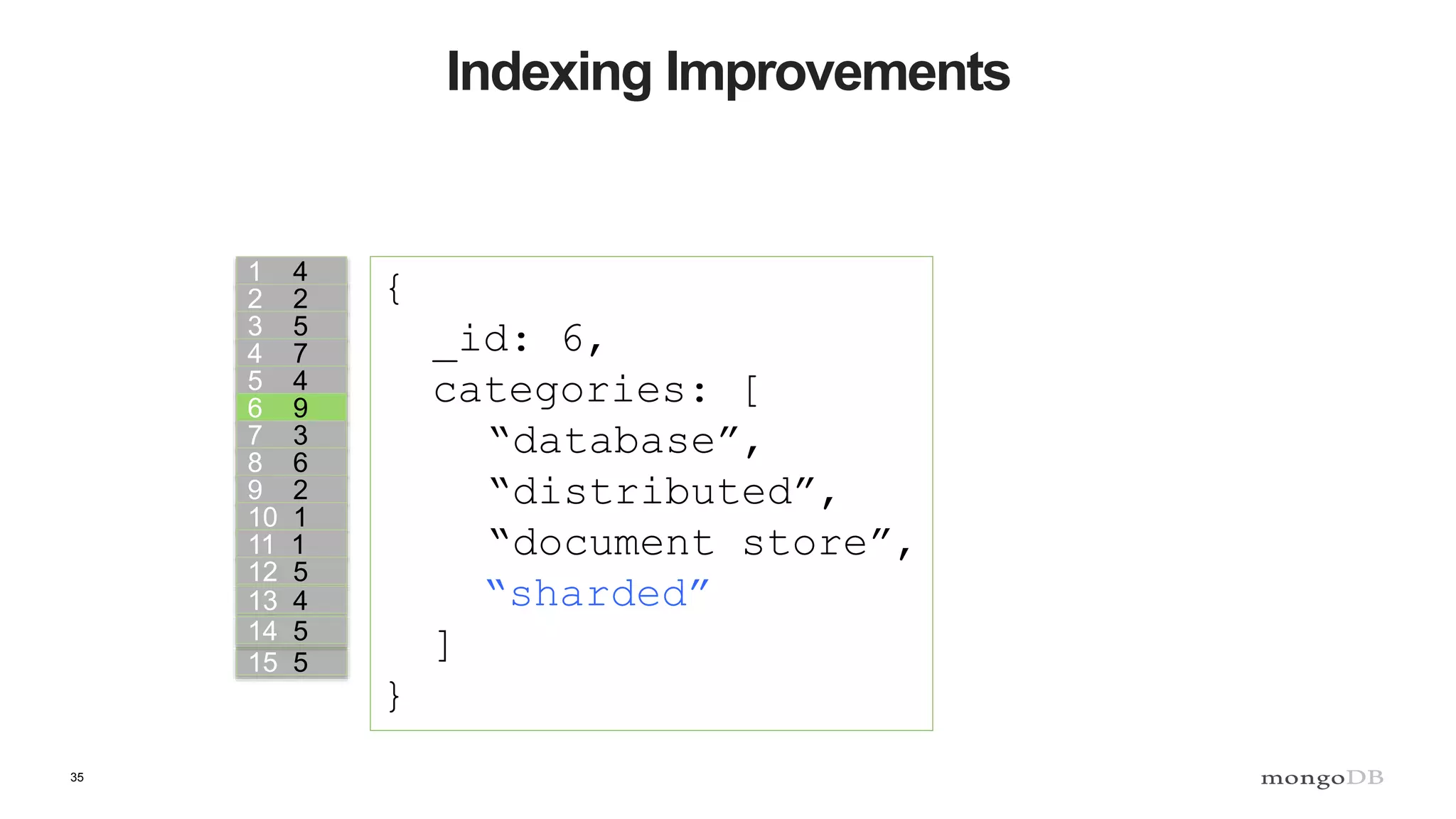 35
Indexing Improvements
1 4
2 2
3 5
4 7
5 4
6 9
7 3
8 6
9 2
10 1
11 1
12 5
13 4
15 5
14 5
{
_id: 6,
categories: [
“database”,
“distributed”,
“document store”,
“sharded”
]
}
 