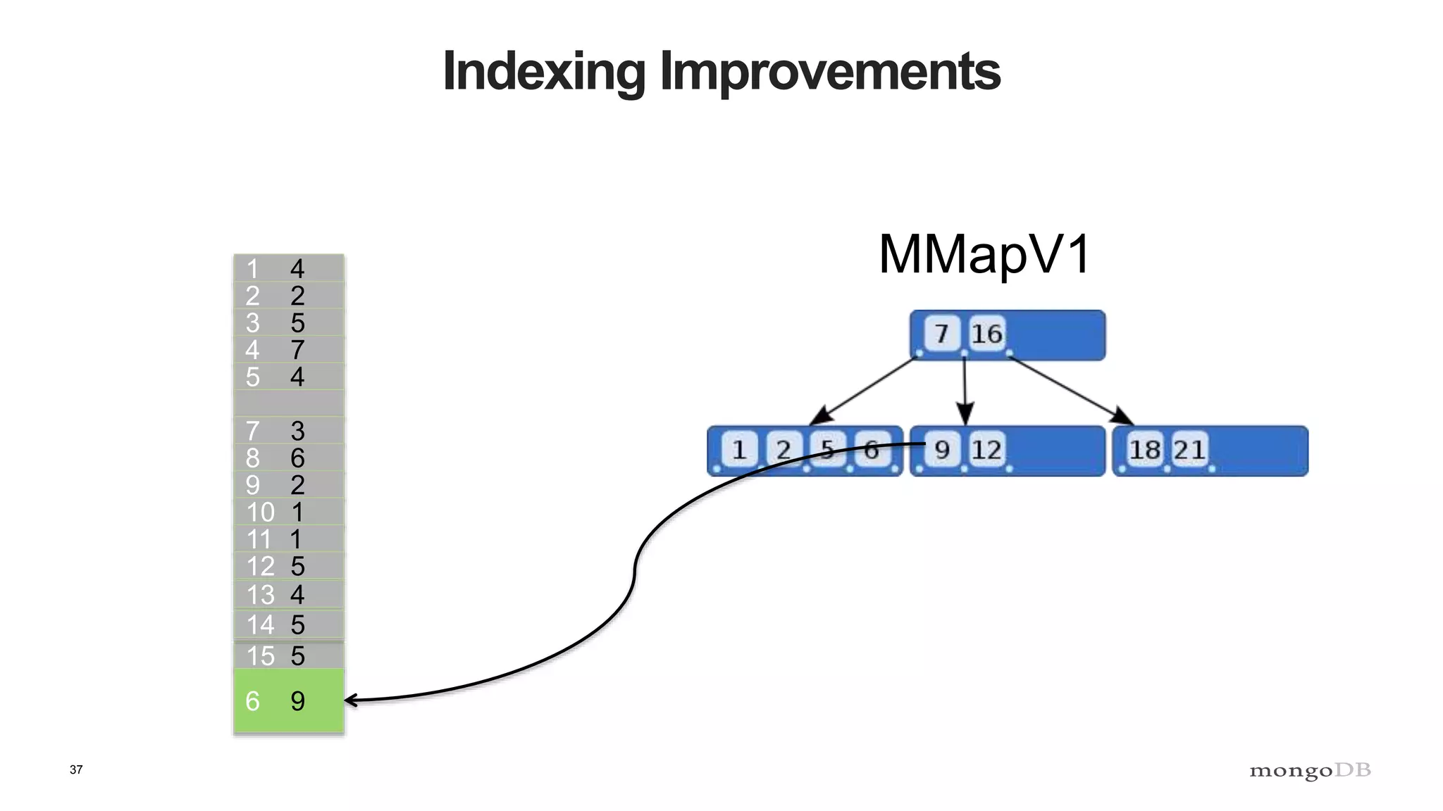 37
Indexing Improvements
1 4
2 2
3 5
4 7
5 4
7 3
8 6
9 2
10 1
11 1
12 5
13 4
15 5
14 5
6 9
MMapV1
 