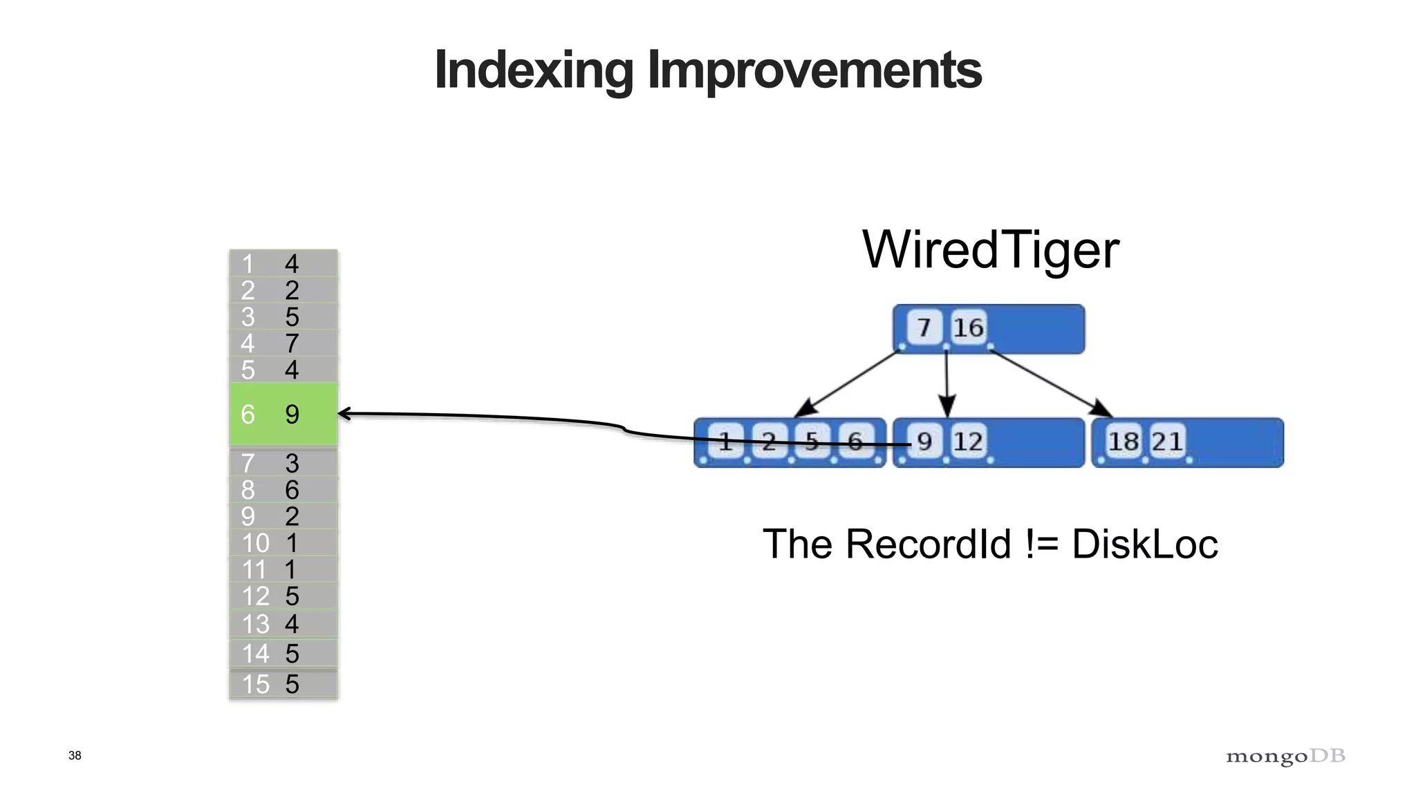 38
Indexing Improvements
1 4
2 2
3 5
4 7
5 4
7 3
8 6
9 2
10 1
11 1
12 5
13 4
15 5
14 5
6 9
WiredTiger
The RecordId != DiskLoc
 