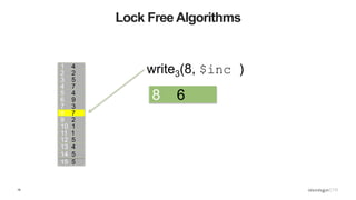 19
Lock Free Algorithms
1 4
2 2
3 5
4 7
5 4
6 9
7 3
8 7
9 2
10 1
11 1
12 5
13 4
15 5
14 5
write3(8, $inc )
8 6
 