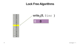 23
Lock Free Algorithms
1 4
2 2
3 5
4 7
5 4
6 9
7 3
8 7
9 2
10 1
11 1
12 5
13 4
15 5
14 5
write3(8, $inc )
8 8
 