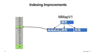 36
Indexing Improvements
1 4
2 2
3 5
4 7
5 4
7 3
8 6
9 2
10 1
11 1
12 5
13 4
15 5
14 5
6 9
MMapV1
6 9
 