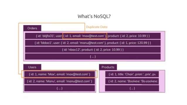 Mongodb Vs Mysql