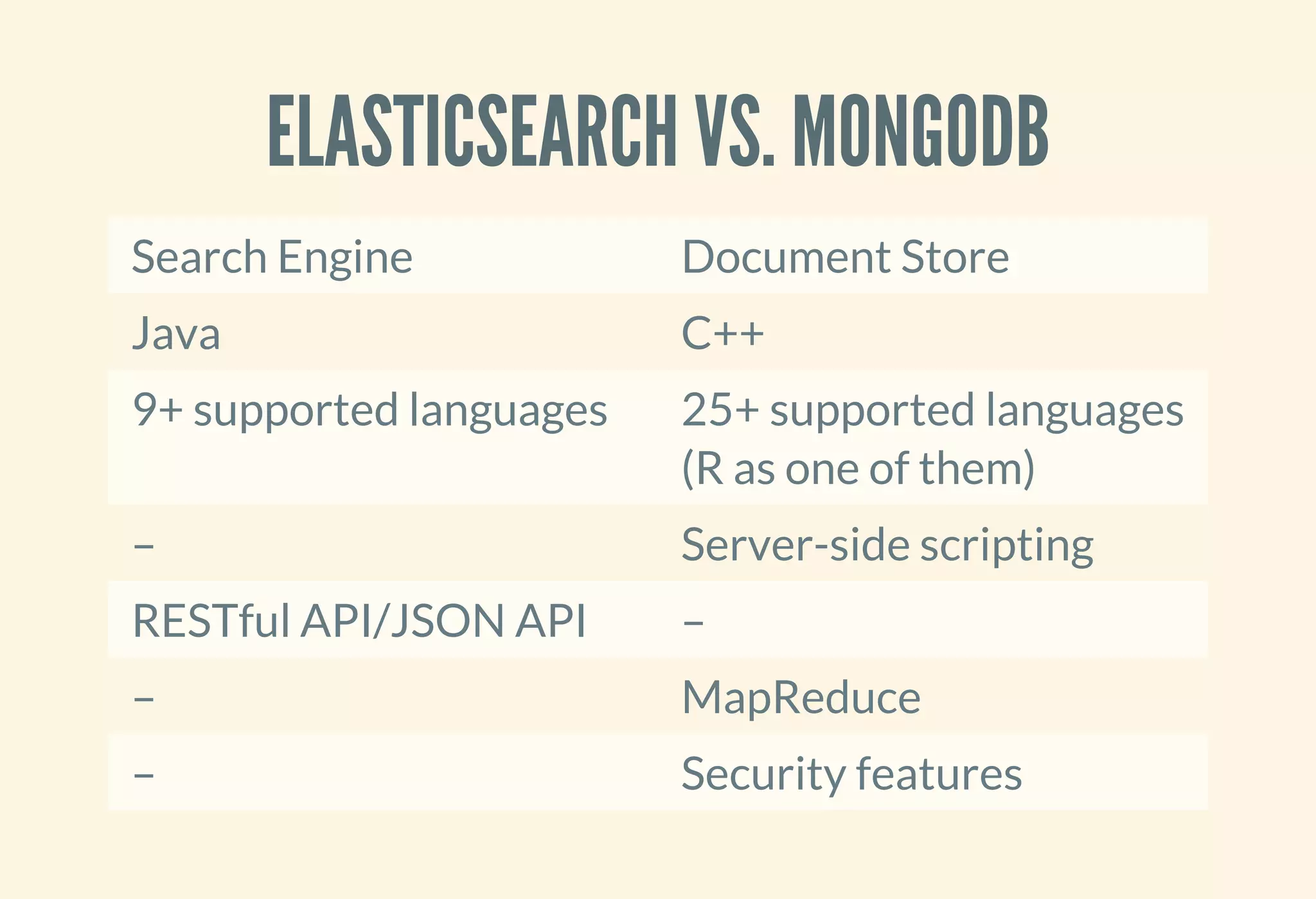 ELASTICSEARCH VS. MONGODB
Search Engine Document Store
Java C++
9+ supported languages 25+ supported languages
(R as one of them)
– Server-side scripting
RESTful API/JSON API –
– MapReduce
– Security features
 