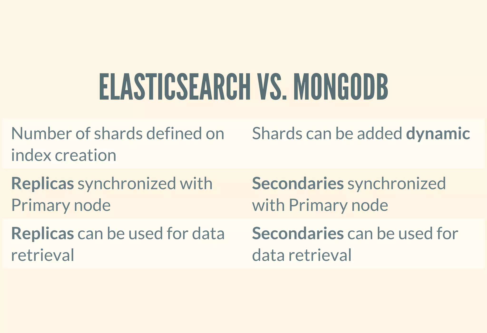 ELASTICSEARCH VS. MONGODB
Number of shards defined on
index creation
Shards can be added dynamic
Replicas synchronized with
Primary node
Secondaries synchronized
with Primary node
Replicas can be used for data
retrieval
Secondaries can be used for
data retrieval
 