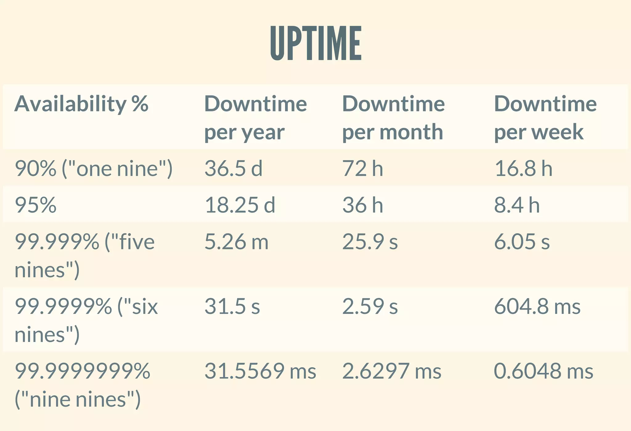 UPTIME
Availability % Downtime
per year
Downtime
per month
Downtime
per week
90% ("one nine") 36.5 d 72 h 16.8 h
95% 18.25 d 36 h 8.4 h
99.999% ("five
nines")
5.26 m 25.9 s 6.05 s
99.9999% ("six
nines")
31.5 s 2.59 s 604.8 ms
99.9999999%
("nine nines")
31.5569 ms 2.6297 ms 0.6048 ms
 