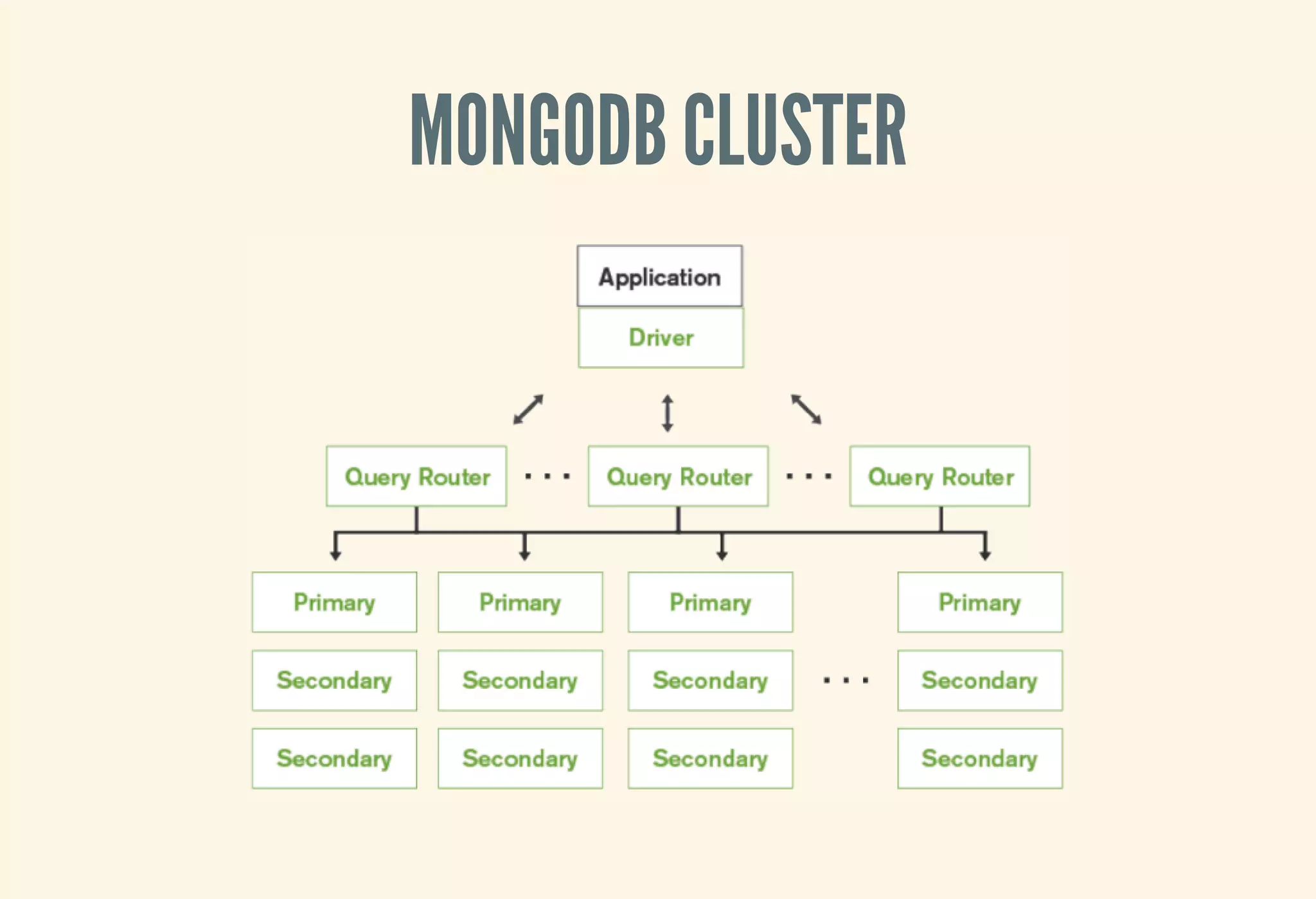 MONGODB CLUSTER
 