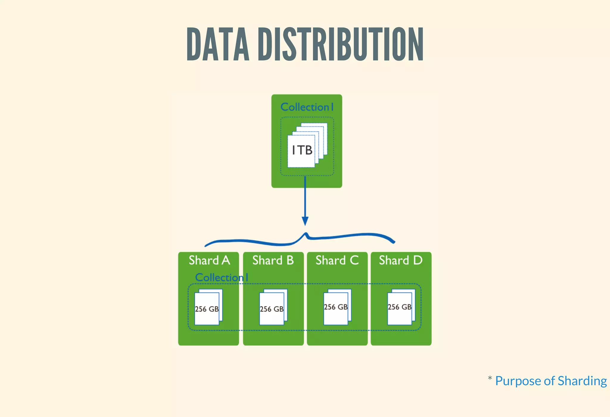 DATA DISTRIBUTION
* Purpose of Sharding
 