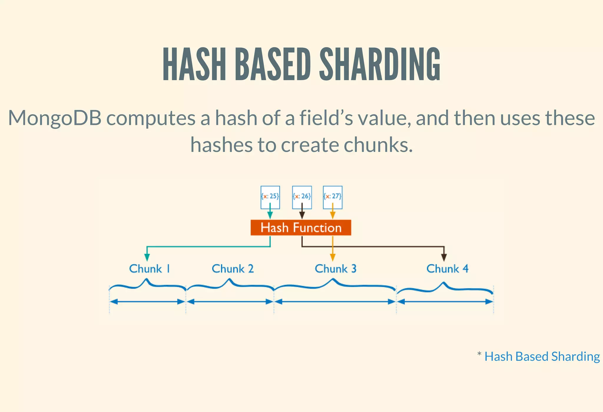 HASH BASED SHARDING
MongoDB computes a hash of a field’s value, and then uses these
hashes to create chunks.
* Hash Based Sharding
 