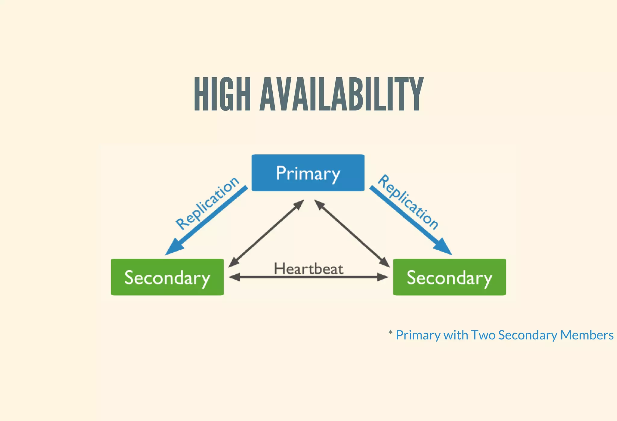 HIGH AVAILABILITY
* Primary with Two Secondary Members
 