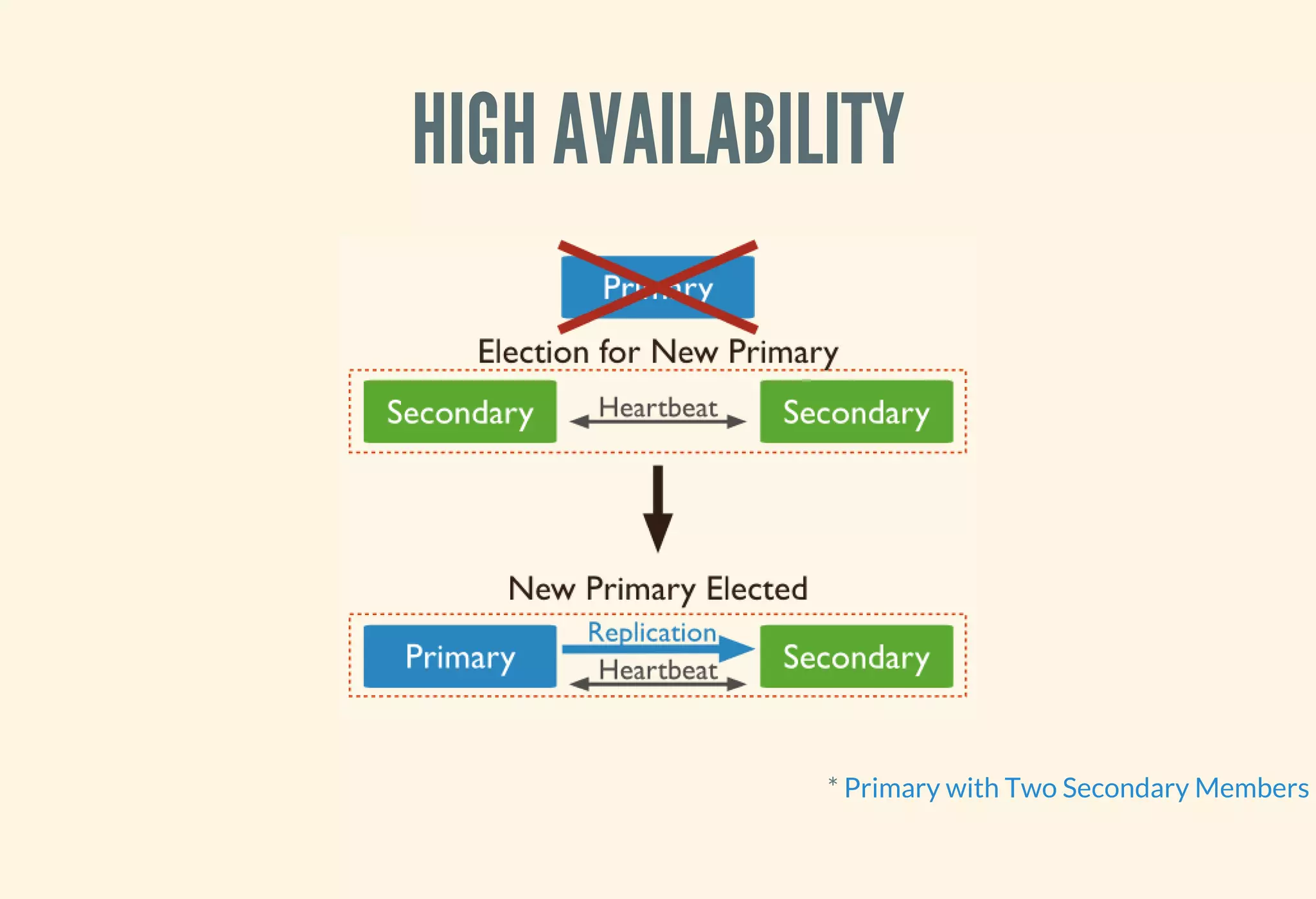 HIGH AVAILABILITY
* Primary with Two Secondary Members
 
