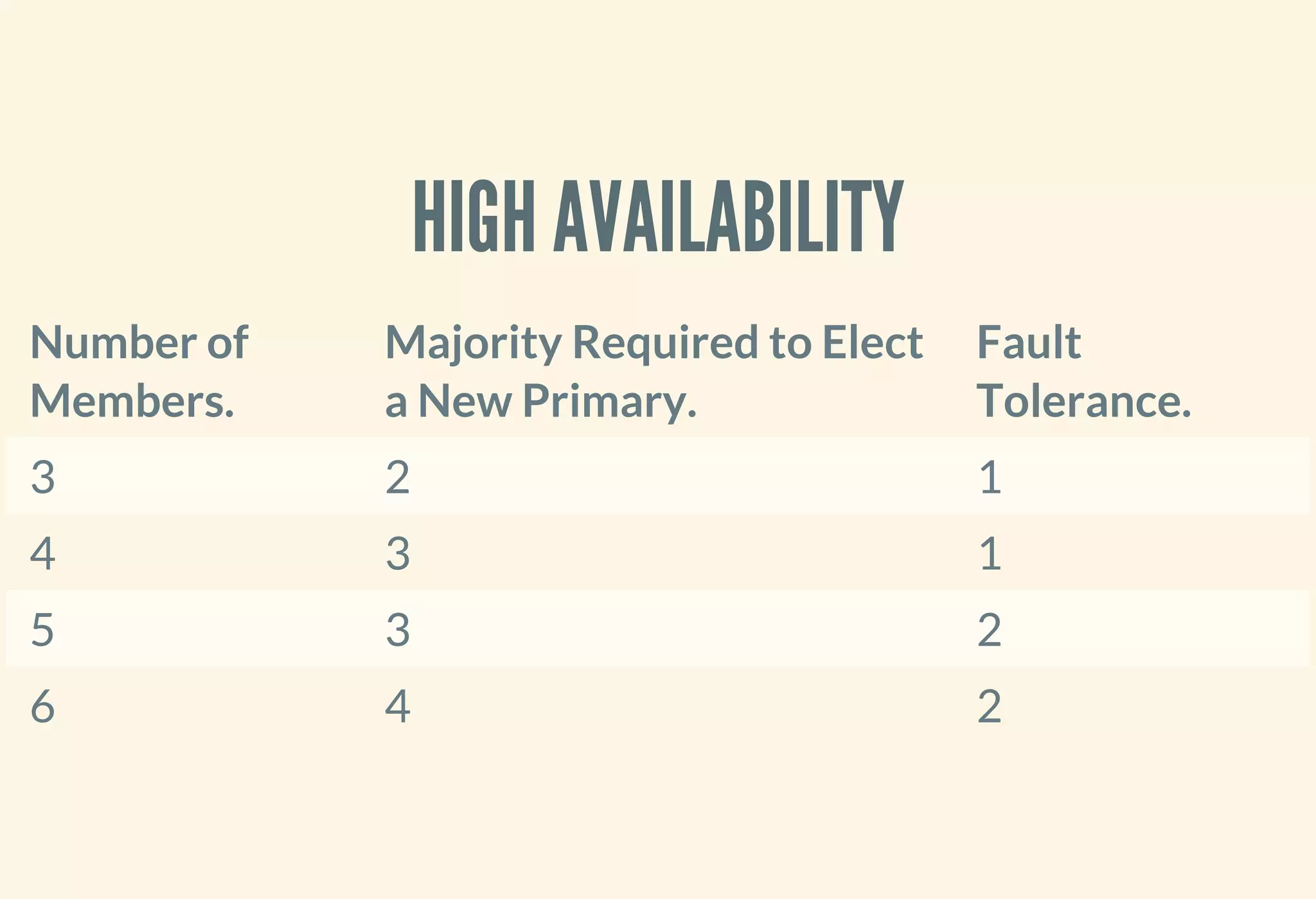 HIGH AVAILABILITY
Number of
Members.
Majority Required to Elect
a New Primary.
Fault
Tolerance.
3 2 1
4 3 1
5 3 2
6 4 2
 