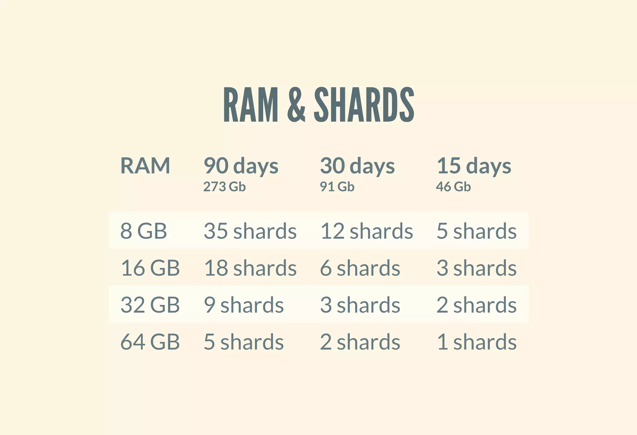 RAM & SHARDS
RAM 90 days
273 Gb
30 days
91 Gb
15 days
46 Gb
8 GB 35 shards 12 shards 5 shards
16 GB 18 shards 6 shards 3 shards
32 GB 9 shards 3 shards 2 shards
64 GB 5 shards 2 shards 1 shards
 