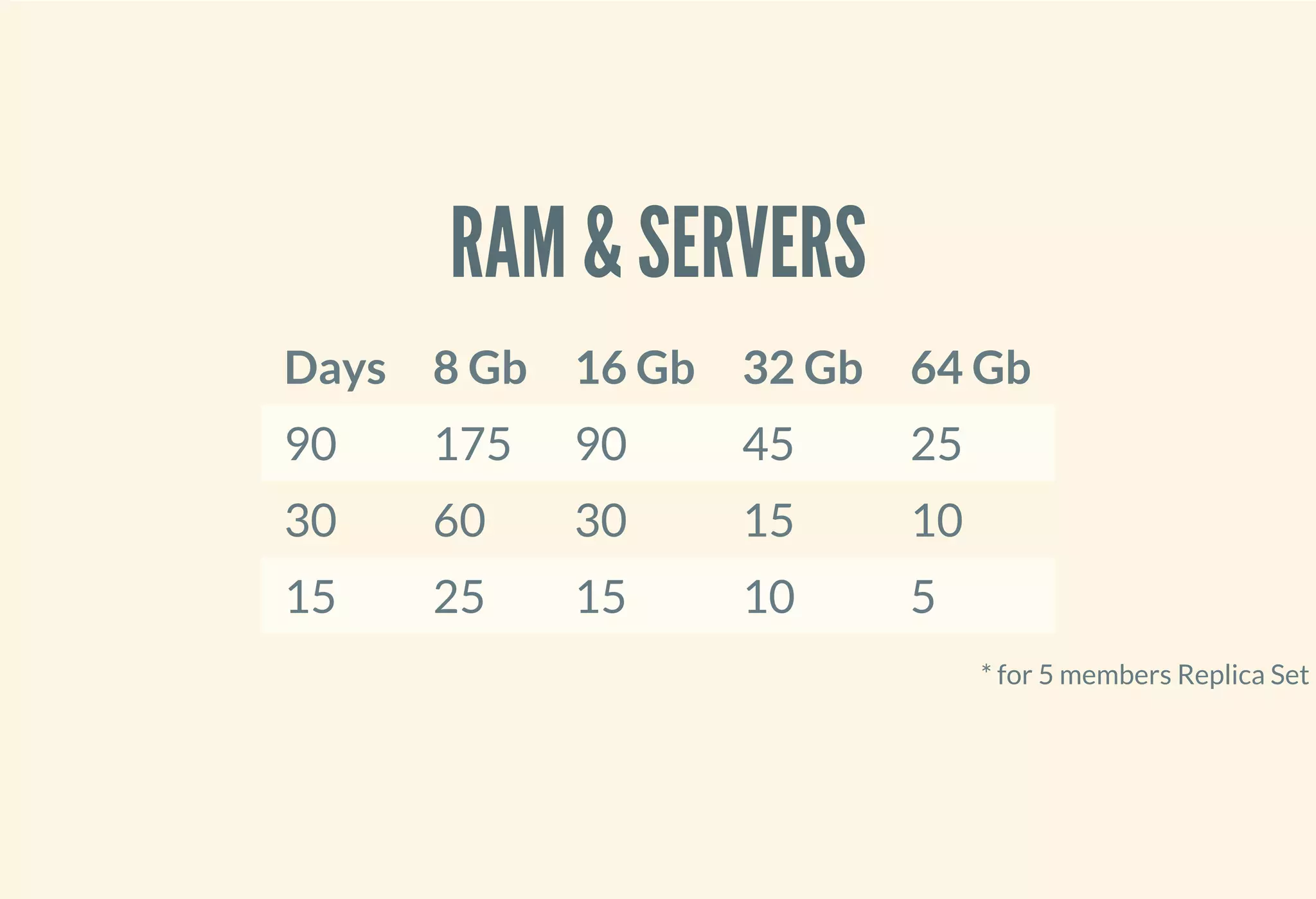RAM & SERVERS
Days 8 Gb 16 Gb 32 Gb 64 Gb
90 175 90 45 25
30 60 30 15 10
15 25 15 10 5
* for 5 members Replica Set
 