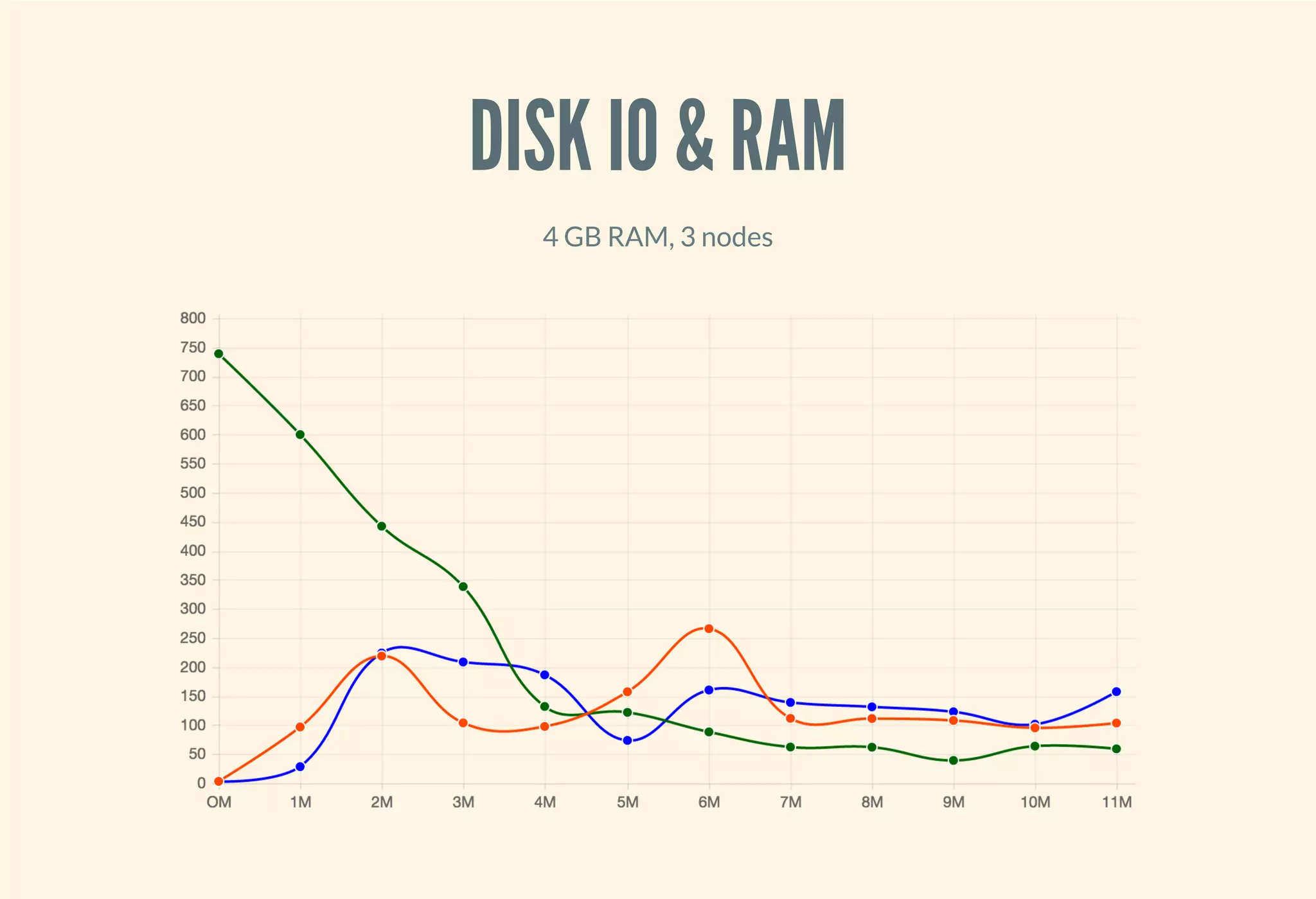 DISK IO & RAM
4 GB RAM, 3 nodes
 