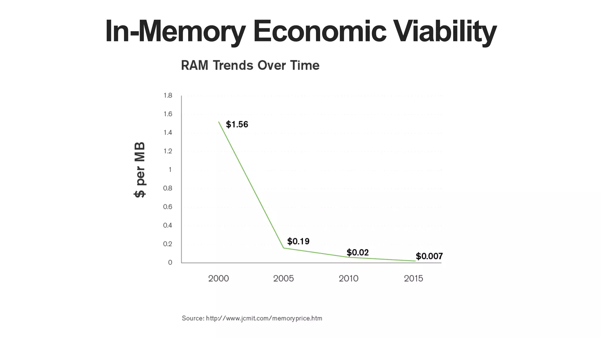 In-Memory Economic Viability
 