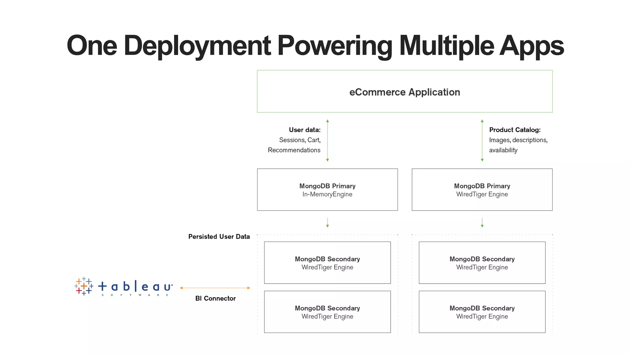 One Deployment Powering MultipleApps
 