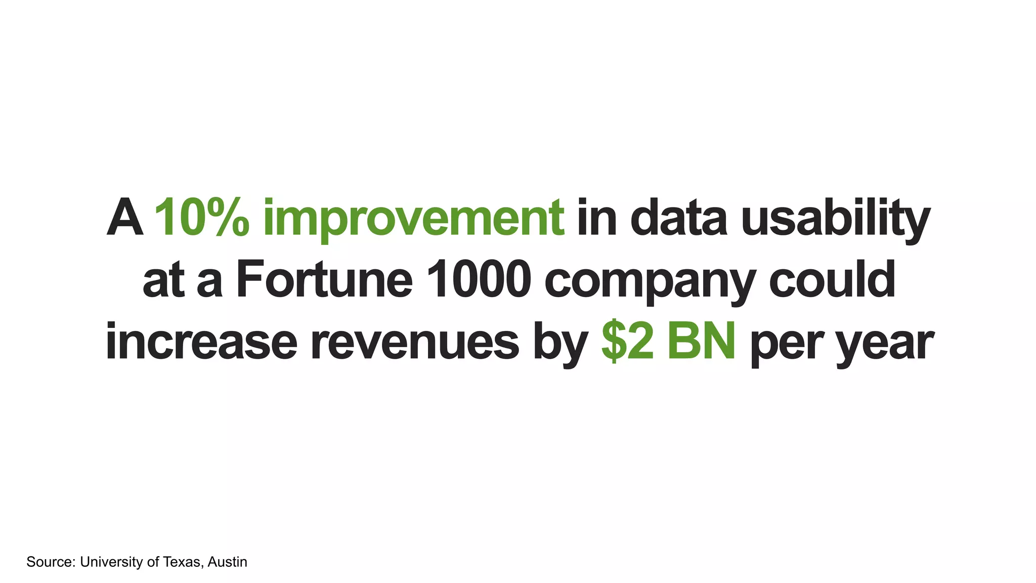 A 10% improvement in data usability
at a Fortune 1000 company could
increase revenues by $2 BN per year
Source: University of Texas, Austin
 