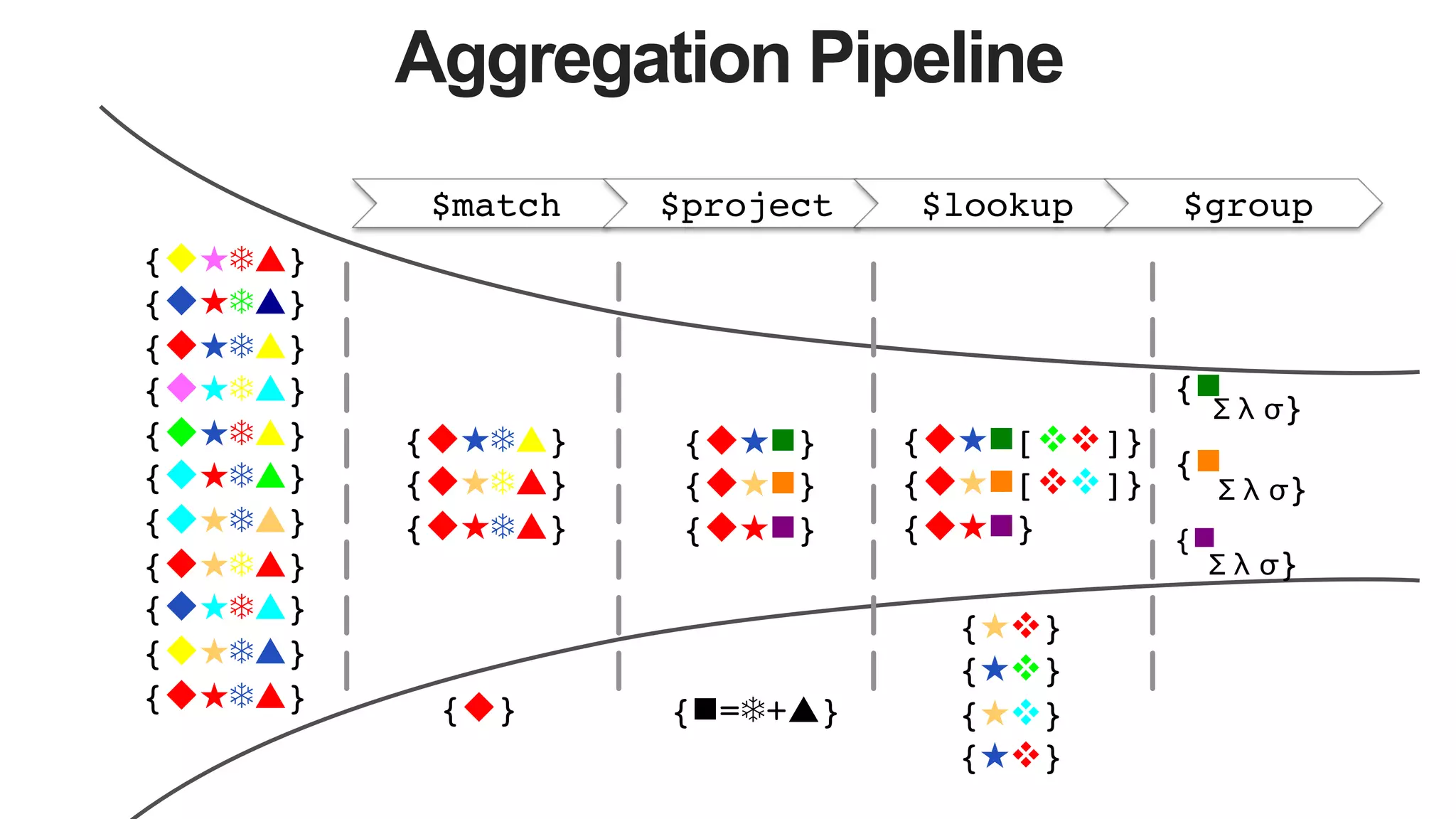 Aggregation Pipeline
$match $project $lookup $group
{u★❄▲}
{u★❄▲}	
  
{u★❄▲}	
  
{u★❄▲}	
  
{u★❄▲}	
  
{u★❄▲}	
  
{u★❄▲}	
  
{u★❄▲}	
  
{u★❄▲}	
  
{u★❄▲}
{u★❄▲}	
   {u}
{u★❄▲}	
  
{u★❄▲}
{u★❄▲}	
  
{★v}	
  
{★v}	
  
{★v}	
  
{★v}	
  
{u★n}	
  
{u★n}
{u★n}	
  
{n=❄+▲}
{n
Σ λ σ}	
  
{n
  Σ λ σ}
{n
Σ λ σ}	
  
{u★n[vv]}
{u★n[vv]}
{u★n}	
  
 
