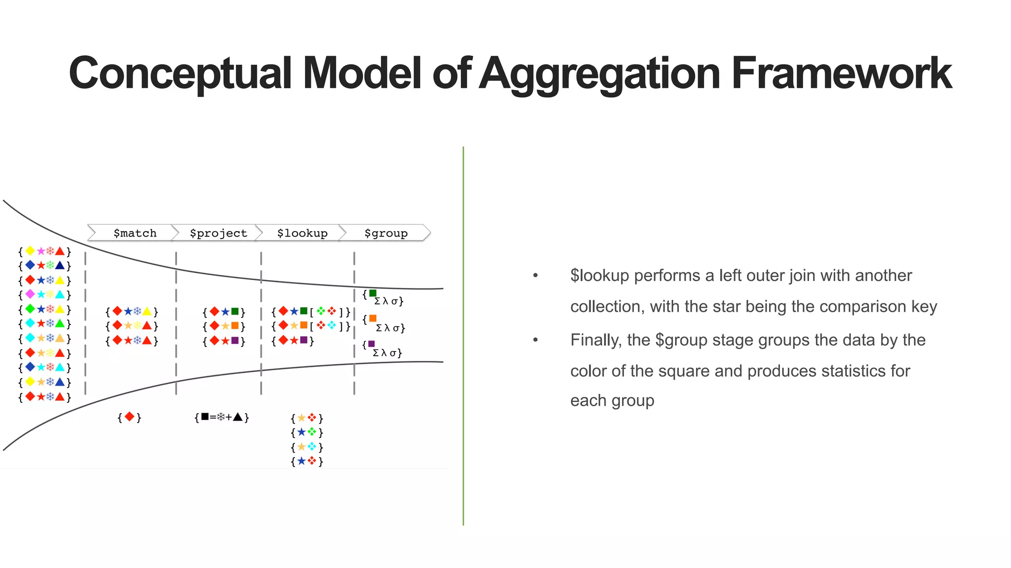 Conceptual Model ofAggregation Framework
•  $lookup performs a left outer join with another
collection, with the star being the comparison key
•  Finally, the $group stage groups the data by the
color of the square and produces statistics for
each group
 