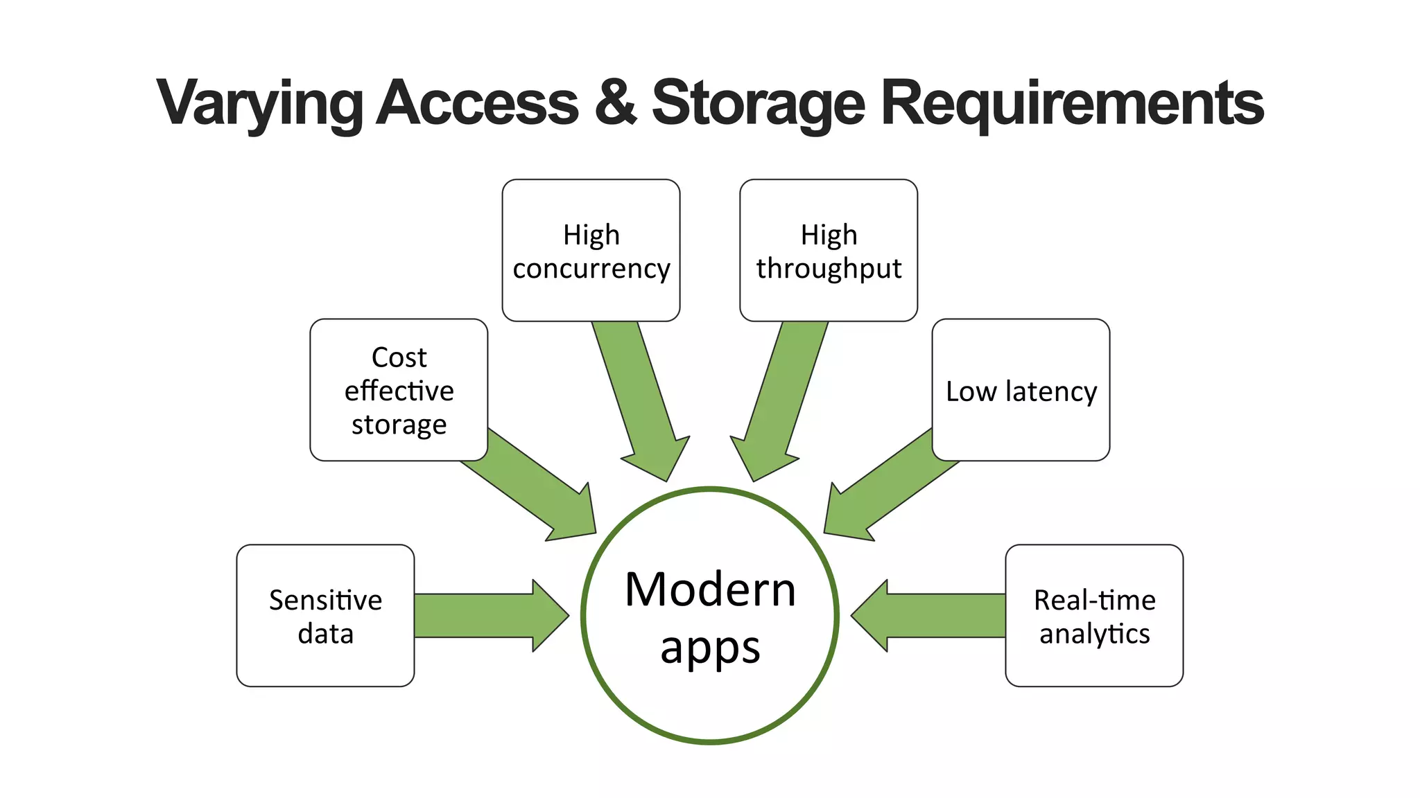 VaryingAccess & Storage Requirements
Modern	
  
apps	
  
Sensi@ve	
  
data	
  
Cost	
  
eﬀec@ve	
  
storage	
  
High	
  
concurrency	
  
High	
  
throughput	
  
Low	
  latency	
  
Real-­‐@me	
  
analy@cs	
  
 