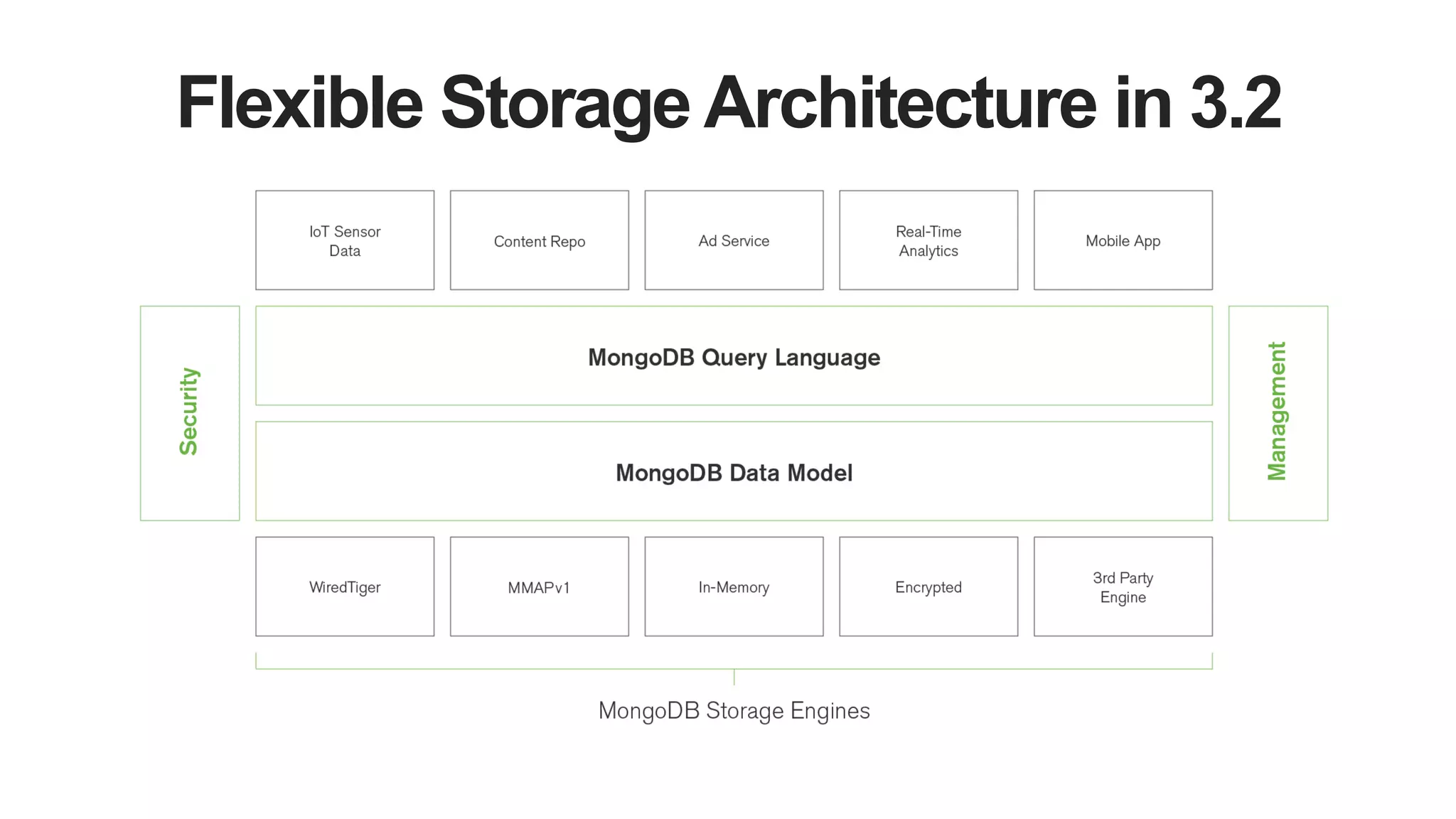 Flexible Storage Architecture in 3.2
 