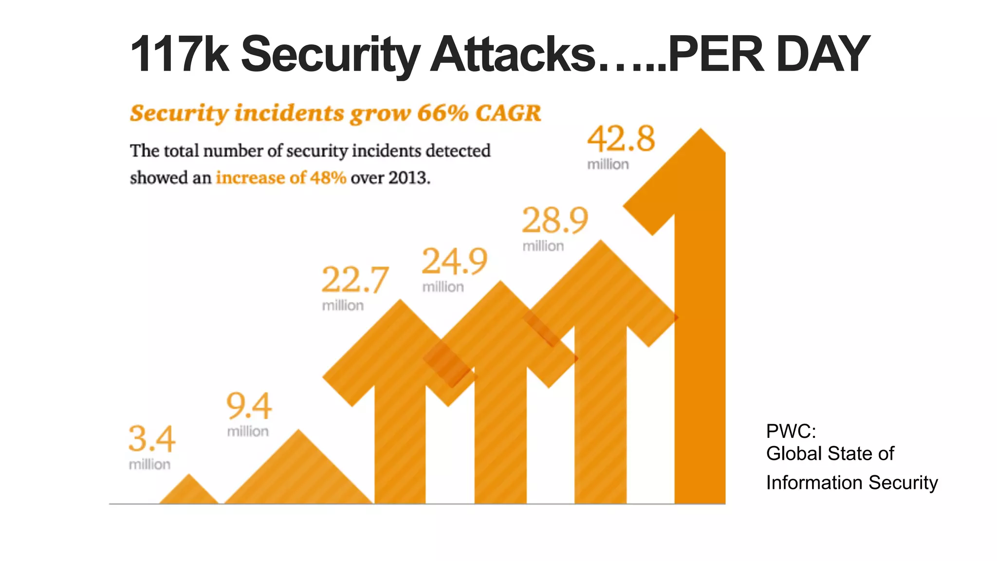 117k Security Attacks…..PER DAY
PWC:
Global State of
Information Security	
  	
  
 