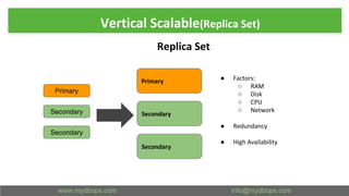 Vertical Scalable(Replica Set)
Replica Set
Primary
Secondary
Secondary
Primary
Secondary
Secondary
● Factors:
○ RAM
○ Disk
○ CPU
○ Network
● Redundancy
● High Availability
 