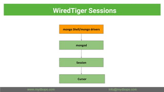 WiredTiger Sessions
mongo Shell/mongo drivers
mongod
Session
Cursor
 
