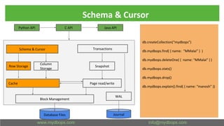 Schema & Cursor
Python API C API Java API
Schema & Cursor
Row Storage
Column
Storage
Cache
Block Management
Transactions
Snapshot
Page read/write
WAL
Database Files Journal
db.createCollection(“mydbops”)
db.mydbops.find( { name: “MMalai” } )
db.mydbops.deleteOne( { name: “MMalai” } )
db.mydbops.stats()
db.mydbops.drop()
db.mydbops.explain().find( { name: “manosh” })
 