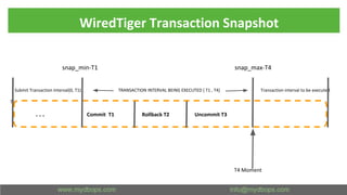 WiredTiger Transaction Snapshot
snap_min-T1 snap_max-T4
Submit Transaction Interval(0, T1) TRANSACTION INTERVAL BEING EXECUTED [ T1 , T4] Transaction interval to be executed
T5
. . . Commit T1 Rollback T2 Uncommit T3
T4 Moment
 