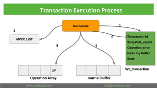 Transaction Execution Process
1
4
2
3 5
Wt_transaction
Operation Array Journal Buffer
New Update
MVCC LIST
OP
Transaction id
Snapshot_object
Operation array
Redo log buffer
State
 